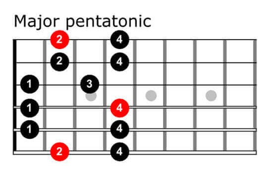 samlet set røveri Fedt Guitar Scales Chart - An Essential Tool For Guitarists