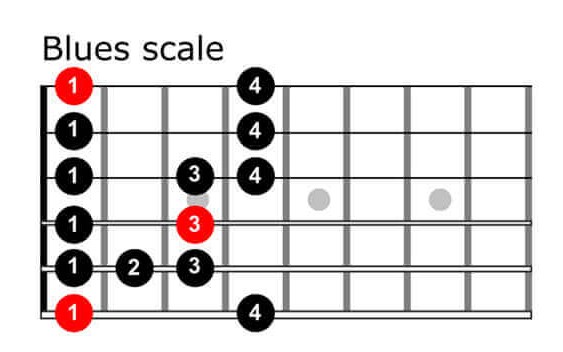 lead guitar scales chart