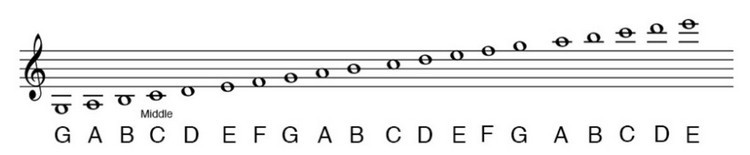 Learning To Read Music For Guitar - Reading Guitar Tabs For Beginners School Of Rock - Music is made up of a variety of symbols, the most basic of which are the staff, the clefs, and the notes.