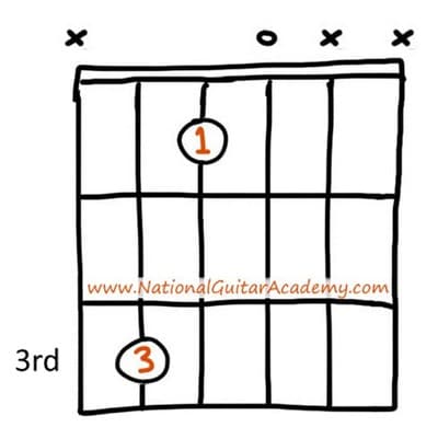 How-To-Play-Triad-Chords-Guitar