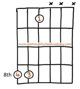 Triad Chords Guitar - An Essential Guide To Triads